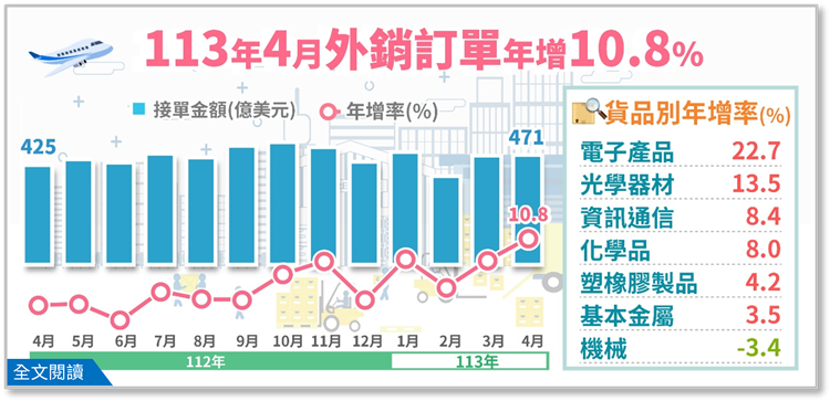 經濟部統計處－113年4月外銷訂單統計結果