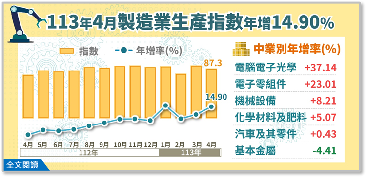 113年4月製造業生產指數87.30，年增14.90%