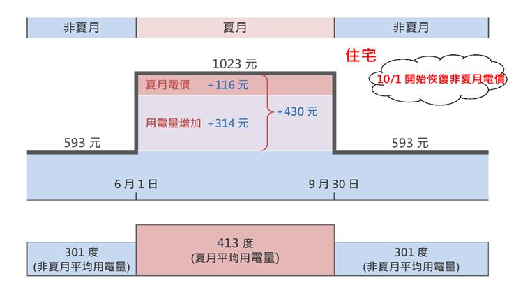 我國去(112)年每戶家庭平均每月用電量約338度，在非夏月期間每戶平均月用電量是301度，到了夏季6至9月，因為氣溫上升，每月用電量增加至413度。