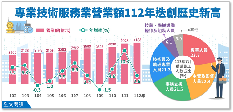 專業技術服務業營業額112年迭創歷史新高
