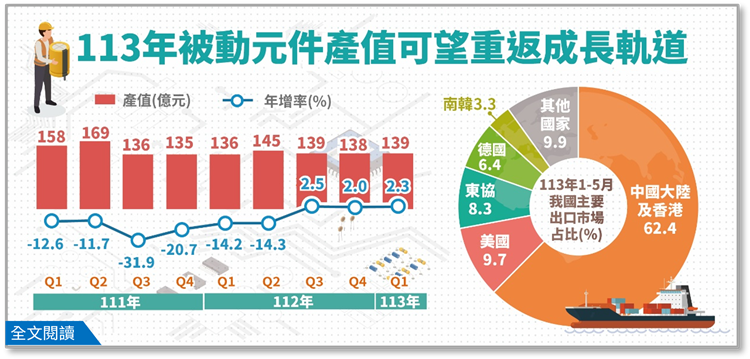 產業經濟統計簡訊-452-113 年被動元件業產值可望重返成長軌道