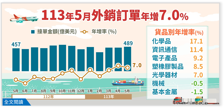 經濟部統計處－113年5月外銷訂單統計結果