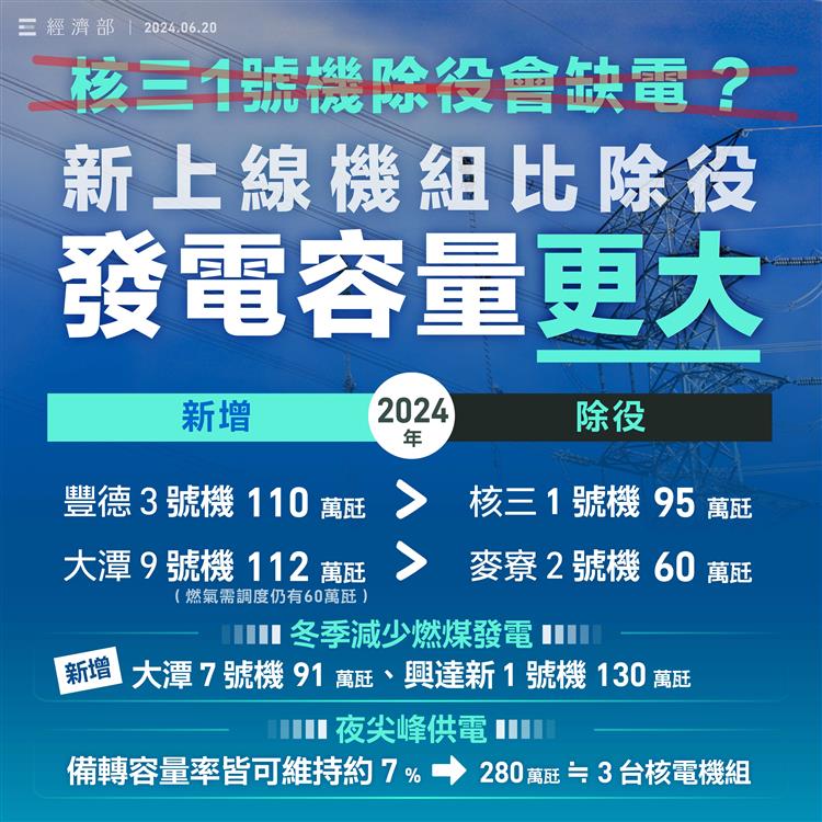 針對今年下半年逐月盤點，雖有部分機組陸續除役，但也有新機組加入供電，確保全年供電無虞。