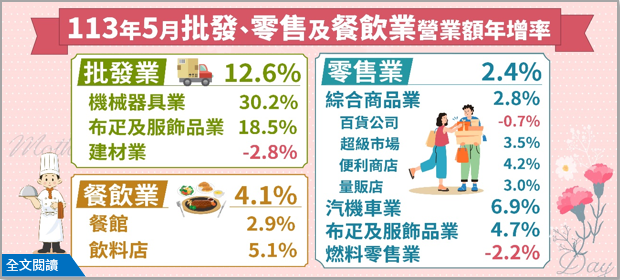 113年5月批發業營業額年增12.6%；零售業年增2.4%；餐飲業年增4.1%