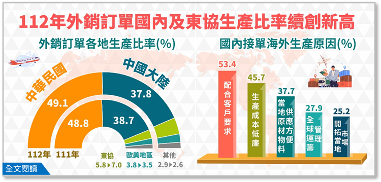 113年外銷訂單海外生產實況調查統計(資料時間:112年)