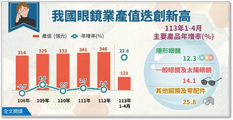 1130705--我國眼鏡業產值迭創新高