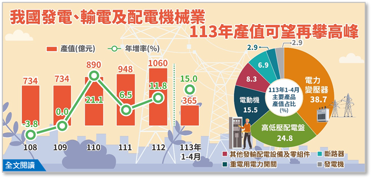 簡訊454期--發電、輸電及配電機械業 113 年產值可望再攀高峰