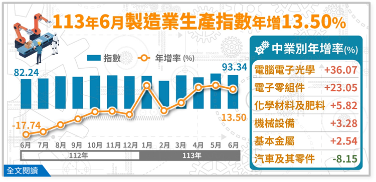 113年6月製造業生產指數93.34，年增13.05%