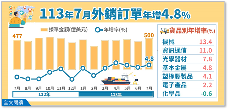 外銷訂單統計新聞稿,113年7月外銷訂單統計
