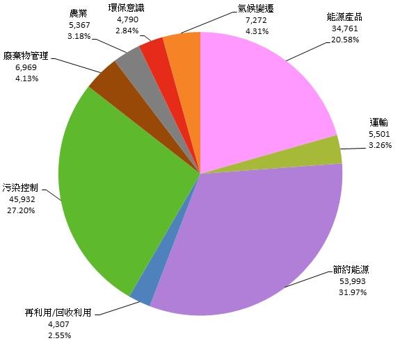 經濟部智慧財產局最新版綠商標報告出爐統一公司蟬聯冠軍寶座