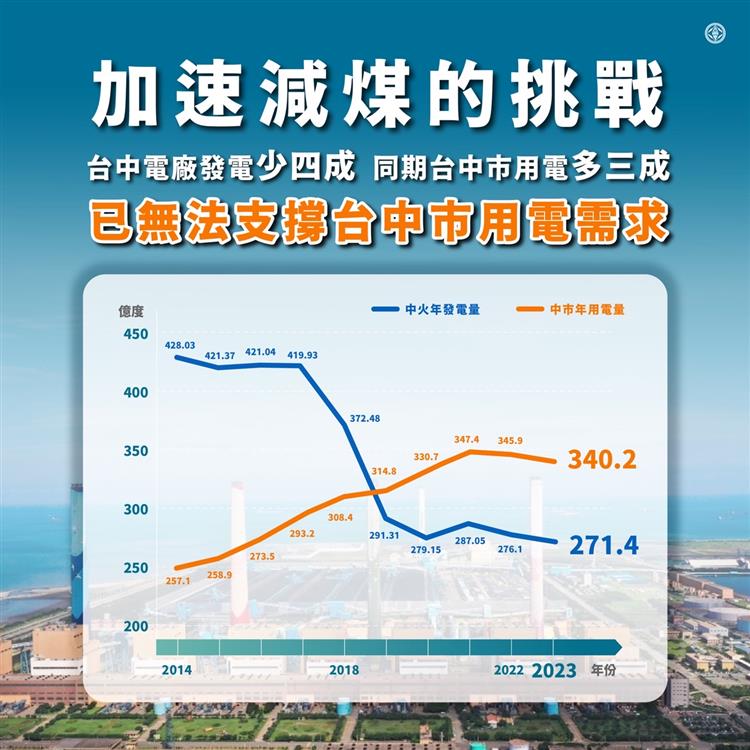 圖說：加速減煤的挑戰，台中電廠發電少四成，同期台中市用電多三成