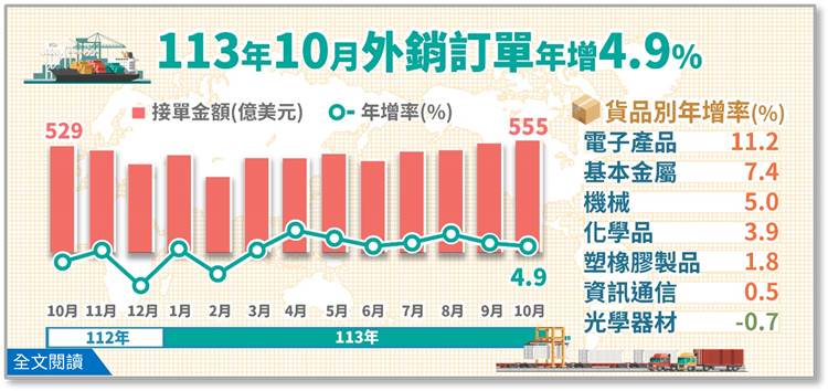 經濟部統計處－113年10月外銷訂單統計結果