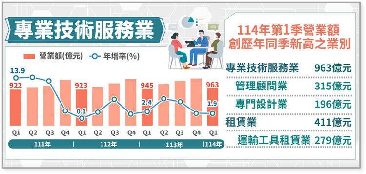 113Q4電腦及資訊服務業、專業技術服務業及租賃業營業額布告欄