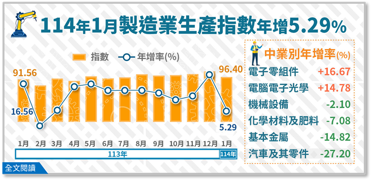 11401製造業生產指數96.40，年增5.29%