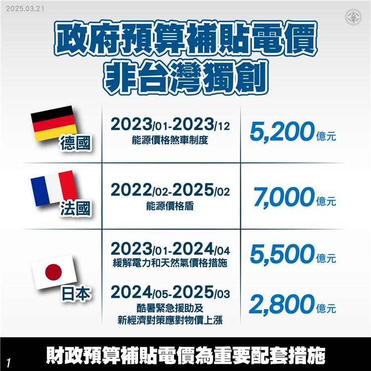 政府預算補貼電價非台灣獨創，財政預算補貼電價為重要配套措施。