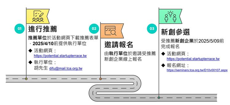 潛力新創參選流程：新創經推薦後於5月9日前完成報名