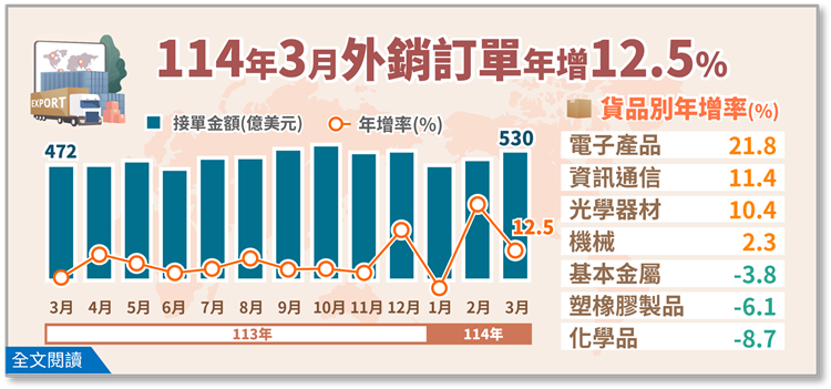 經濟部統計處－114年3月外銷訂單統計結果
