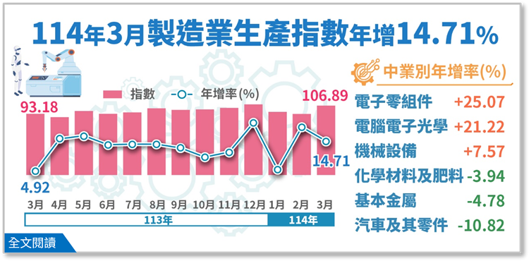114年3月製造業生產指數年增14.71%