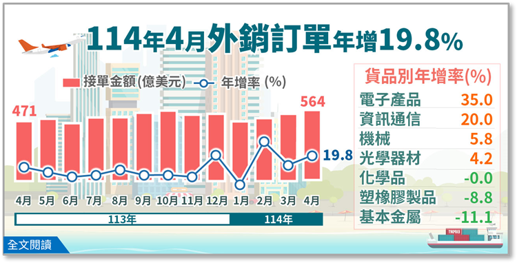 經濟部統計處－114年4月外銷訂單統計結果