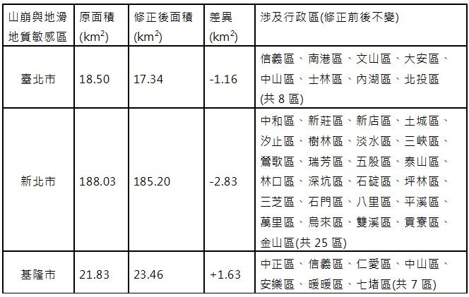 表1、山崩與地滑地質敏感區修正前後比較表