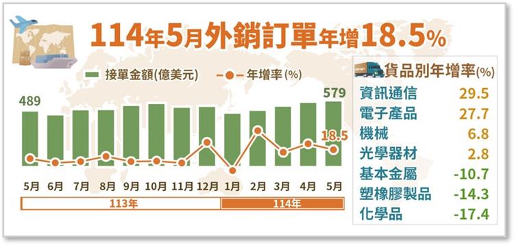 經濟部統計處－114年5月外銷訂單統計結果