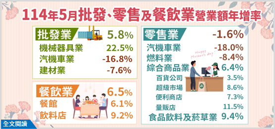 114年5月批發業營業額年增5.8%；零售業年減1.6%；餐飲業年增6.5%