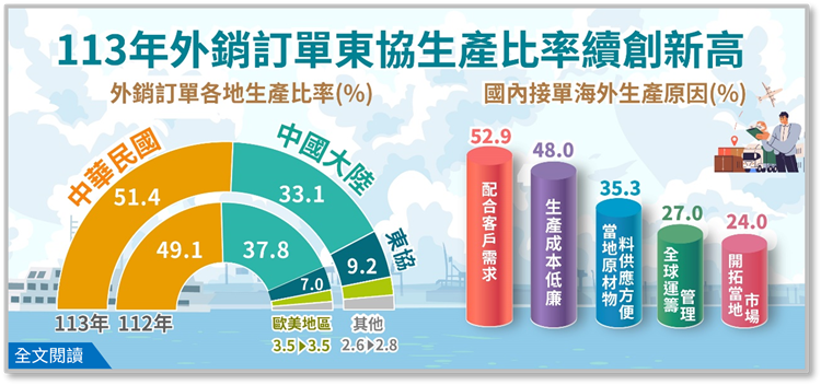 114年外銷訂單海外生產實況統計(資料時間:113年)