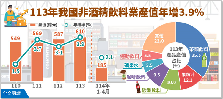 113年我國非酒精飲料業產值年增3.9%，連續10年正成長