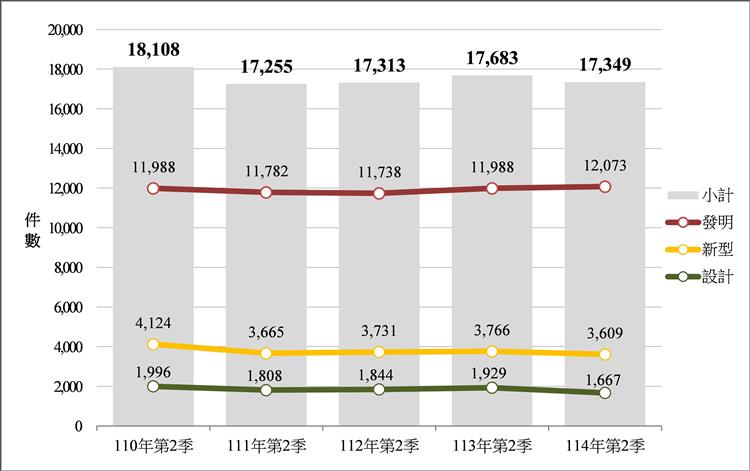 圖1. 我國受理三種專利申請件數趨勢(智慧局提供)