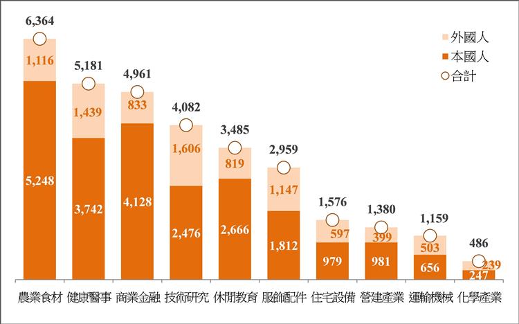 圖9.  114年第2季十大產業商標申請件數(智慧局提供)
