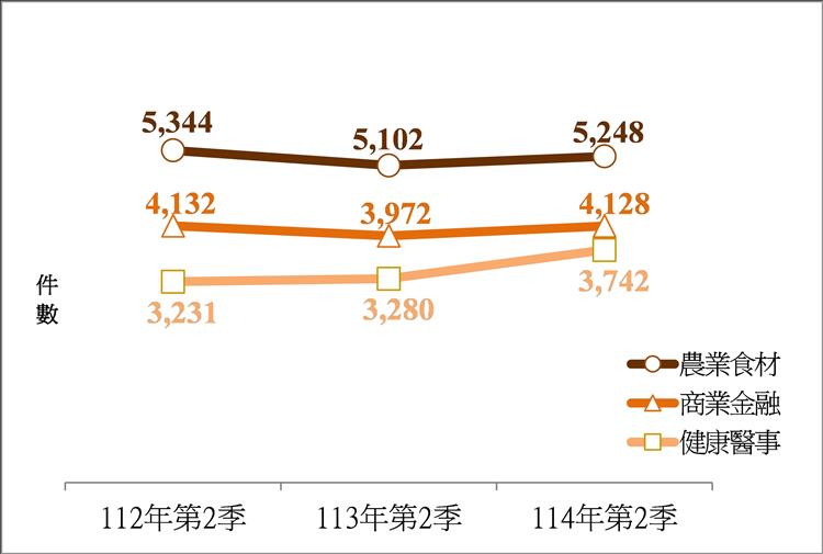 圖10. 本國人前三大產業商標申請趨勢(智慧局提供)