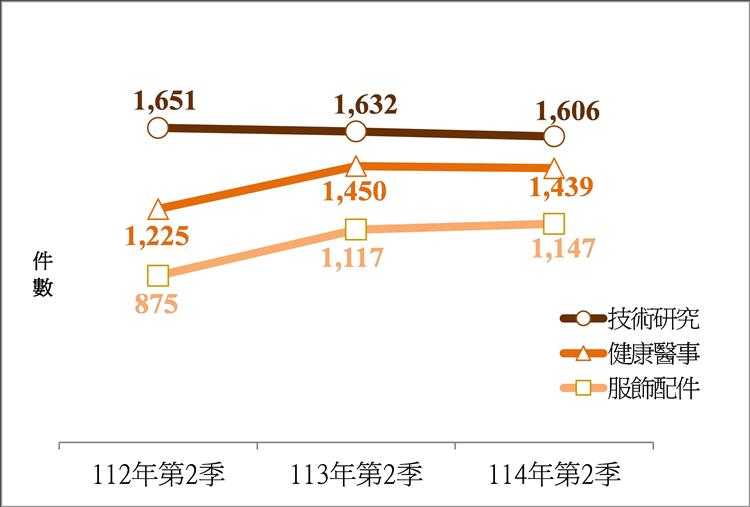 圖11. 外國人前三大產業商標申請趨勢(智慧局提供)