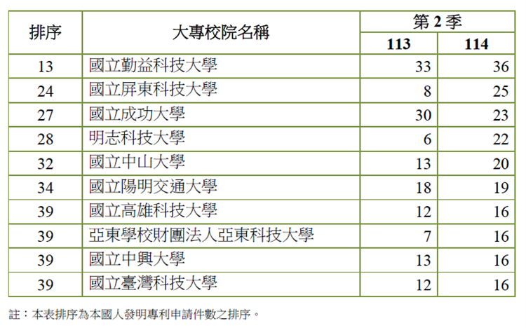 表1. 我國主要大專校院發明專利申請情形(智慧局提供)