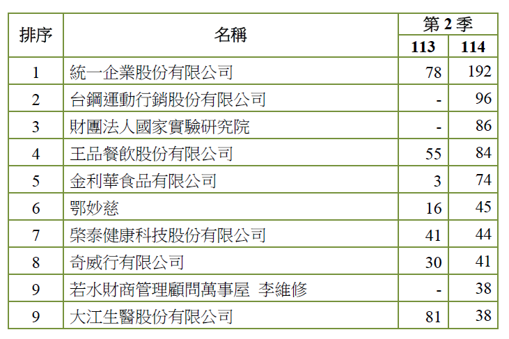 表3.商標申請案件數前十大本國申請人(智慧局提供)