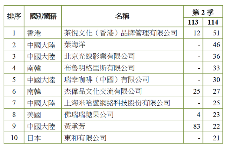 表4.商標申請案件數前十大外國申請人(智慧局提供)