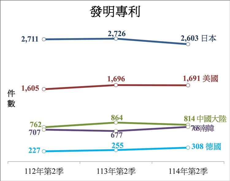 圖3. 向我國申請三種專利之前五大國家（地區）-1