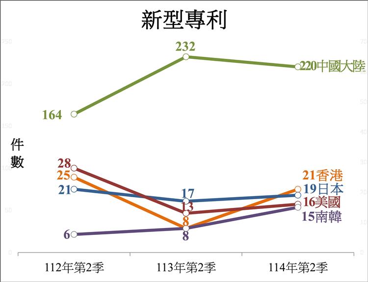圖3. 向我國申請三種專利之前五大國家（地區）-2