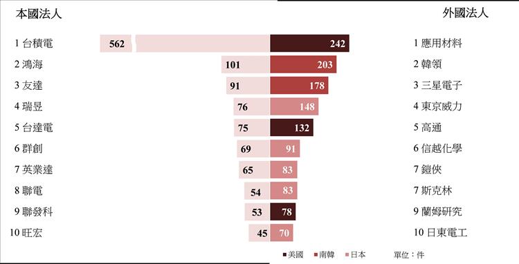 圖4. 114年第2季本、外國發明專利申請前十大法人
