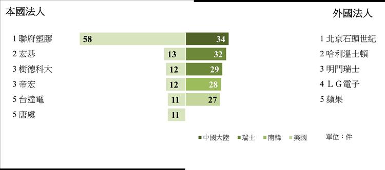 圖5. 114年第2季本、外國設計專利申請前五大法人