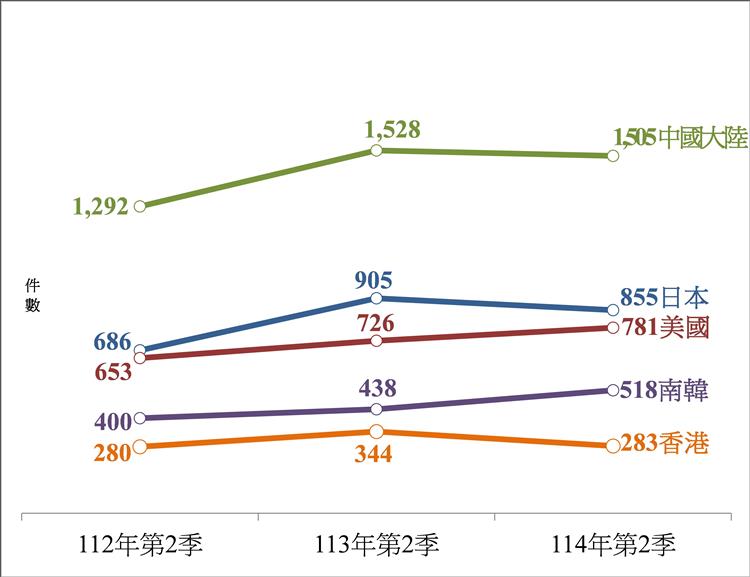 圖6. 向我國申請商標之前五大國家（地區）