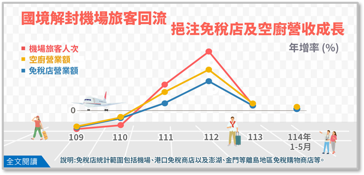 簡訊470期-國境解封機場旅客回流，挹注免稅店及空廚營收成長