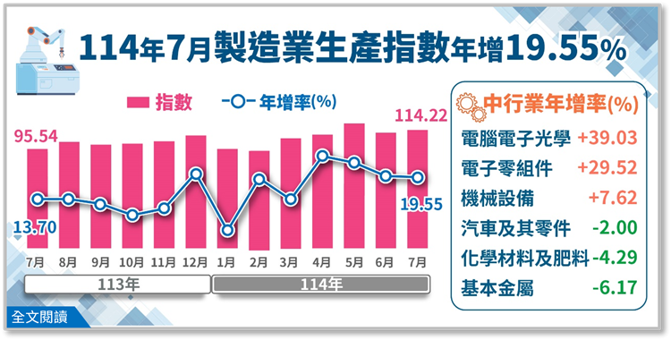 114年7月製造業生產指數年增 19.55 %