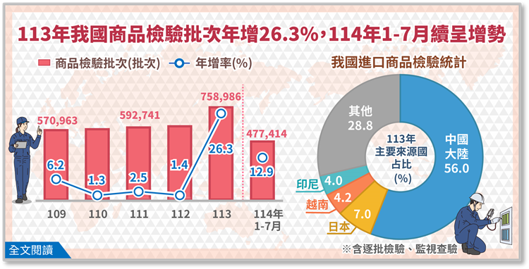 113年我國商品檢驗批次年增26.3%，114年1-7月續呈增勢