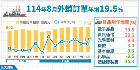 經濟部統計處－114年8月外銷訂單統計結果