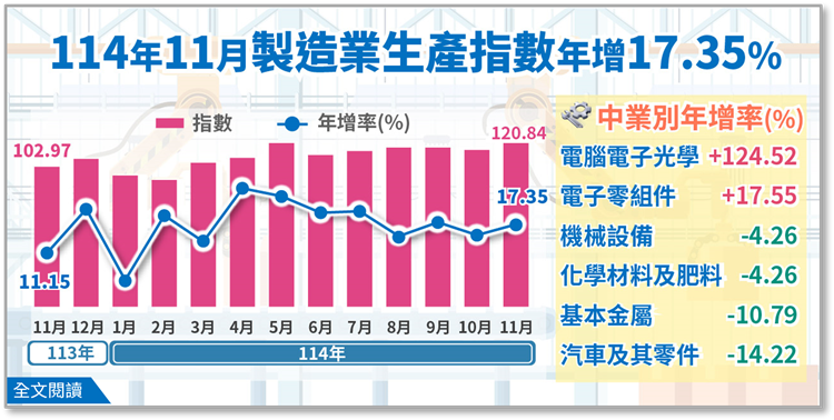 114年11月製造業生產指數年增17.35%