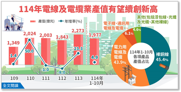 我國電線及電纜業114年產值有望續創新高