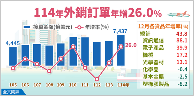 經濟部統計處－114年12月外銷訂單統計結果