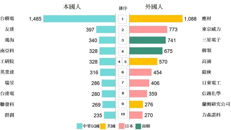 智慧局公布114年專利百大_114年本外國發明專利前10大