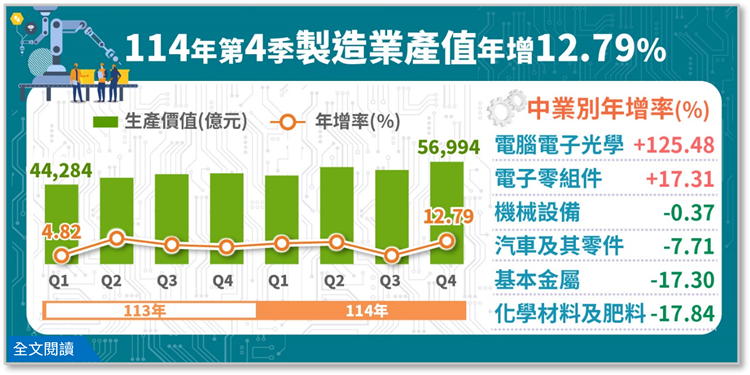 114年第4季製造業產值年增12.79% 