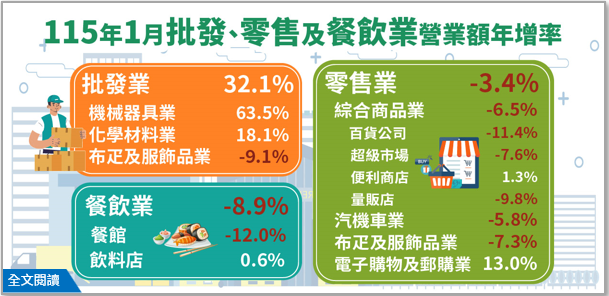 115年1月批發業營業額年增32.1%；零售業年減3.4%；餐飲業年減8.9%